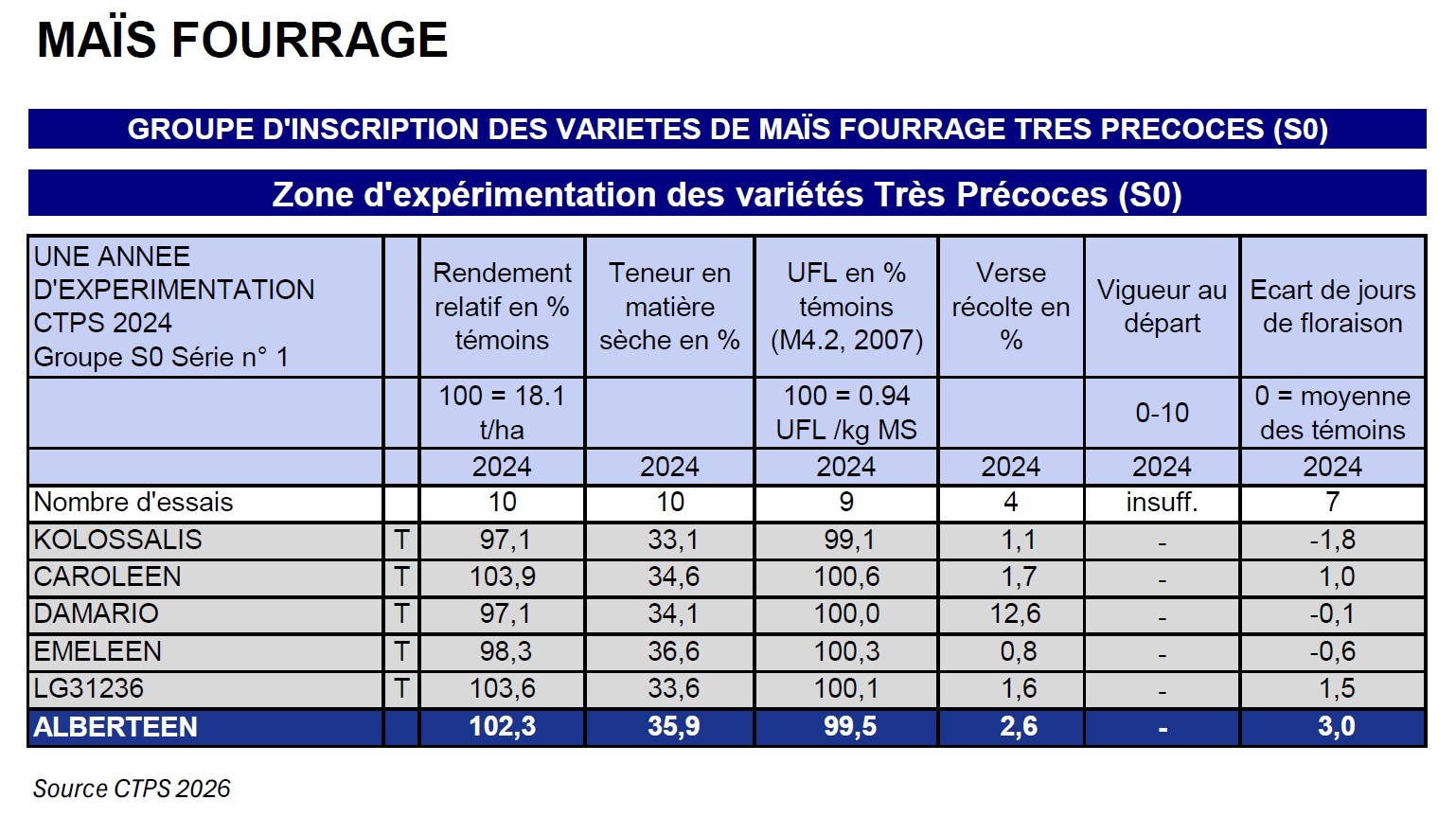 Résultats rendement
